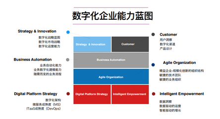 數(shù)字化轉(zhuǎn)型前必知的6個核心問題 以人工智能行業(yè)應(yīng)用系統(tǒng)集成服務(wù)為例